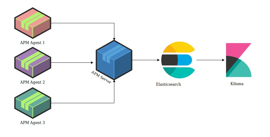 APM components - Kibana 7 Quick Start Guide [Book]