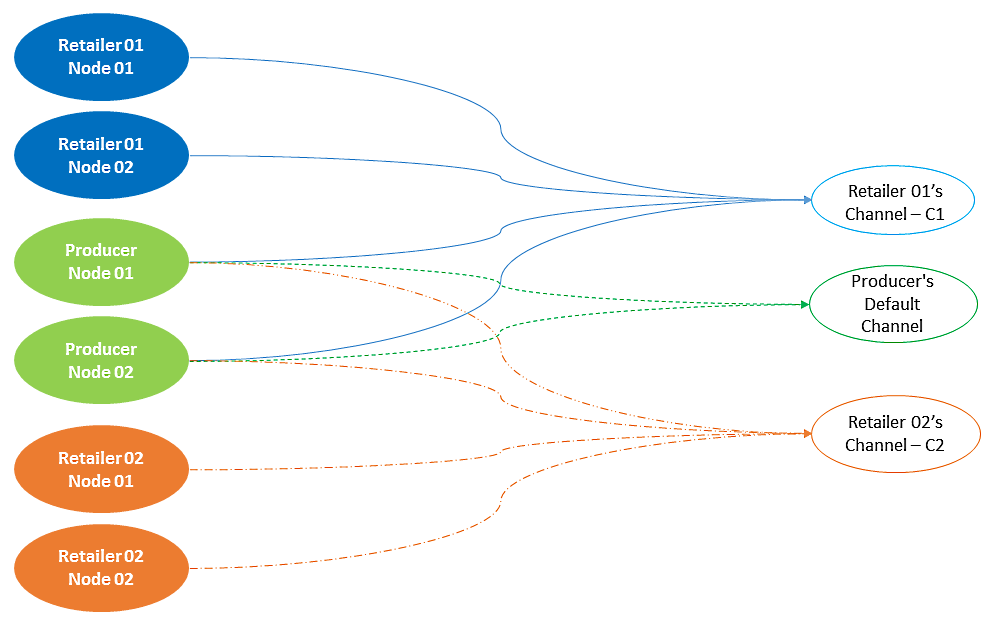Nodes topology - Oracle Blockchain Quick Start Guide [Book]