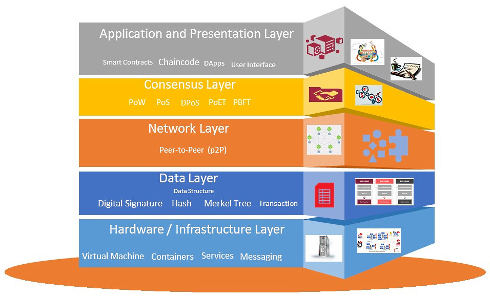 Layered structure of the blockchain architecture - Oracle Blockchain ...