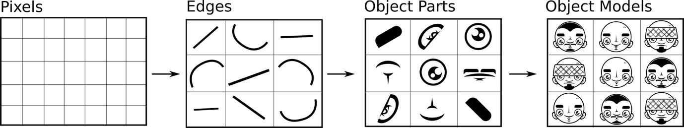 Representation Learning - Applied Deep Learning with Python [Book]