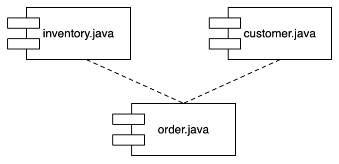 Component diagrams - Hands-On Design Patterns with Java [Book]