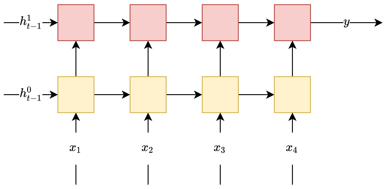 Multilayer RNN - Hands-On Machine Learning with C++ [Book]