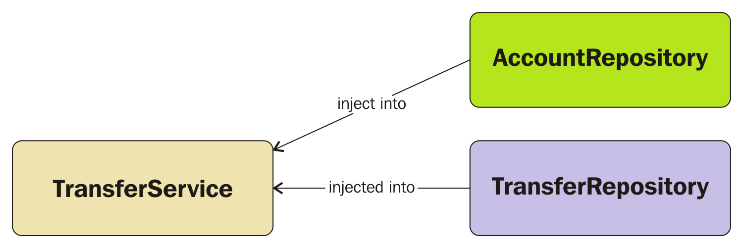 Using DI pattern for dependent components - Building Microservices with ...