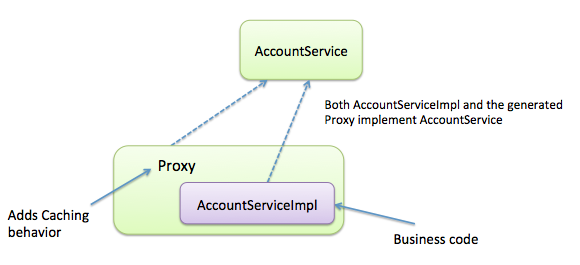 Enabling caching via the Proxy pattern - Building Microservices with ...