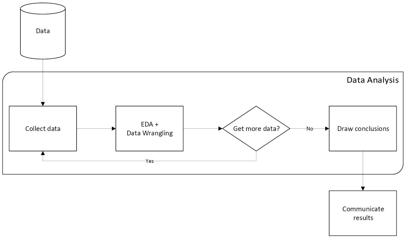 Figure 1 – Generalized data analysis workflow
