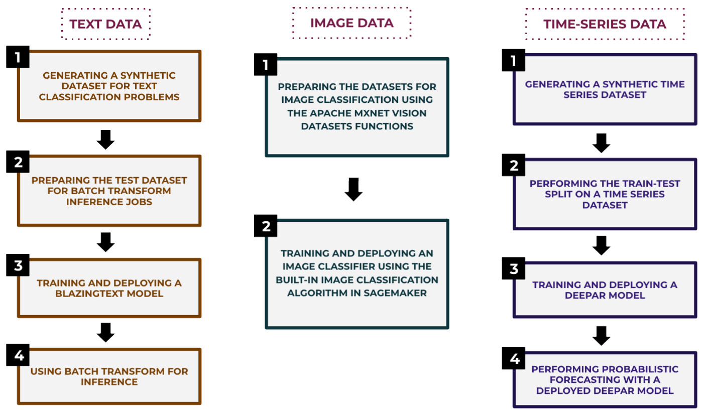 Figure 8.1 – Working with text classification, image classification, and time-series 
forecasting problems with built-in algorithms
