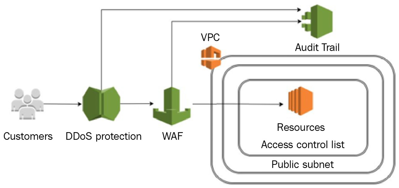 Figure 6.1 – Customer traffic flow
