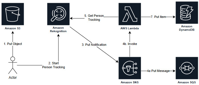 Figure 5.1: Target state architecture