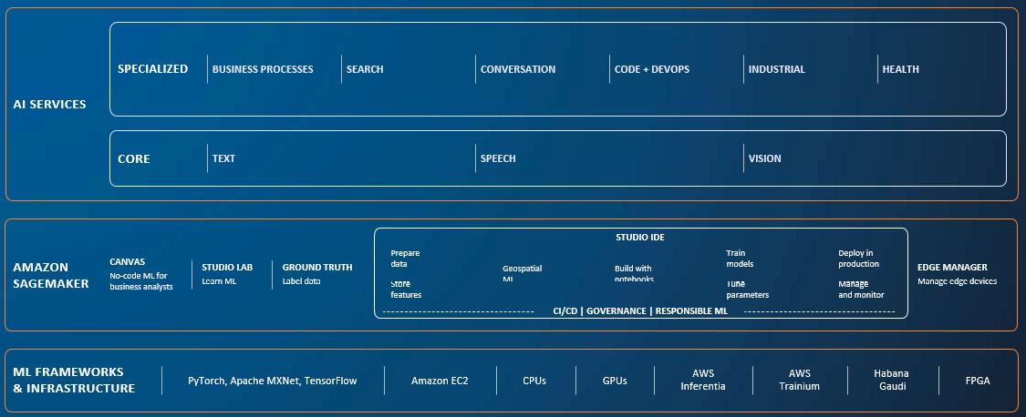 Figure 10.1 – AWS AI Layered Cake
