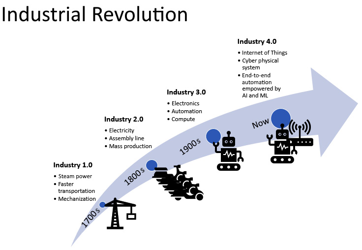 Figure 1.1 – The different eras of industrial revolution
