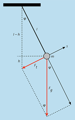 Forces on the Thread Pendulum