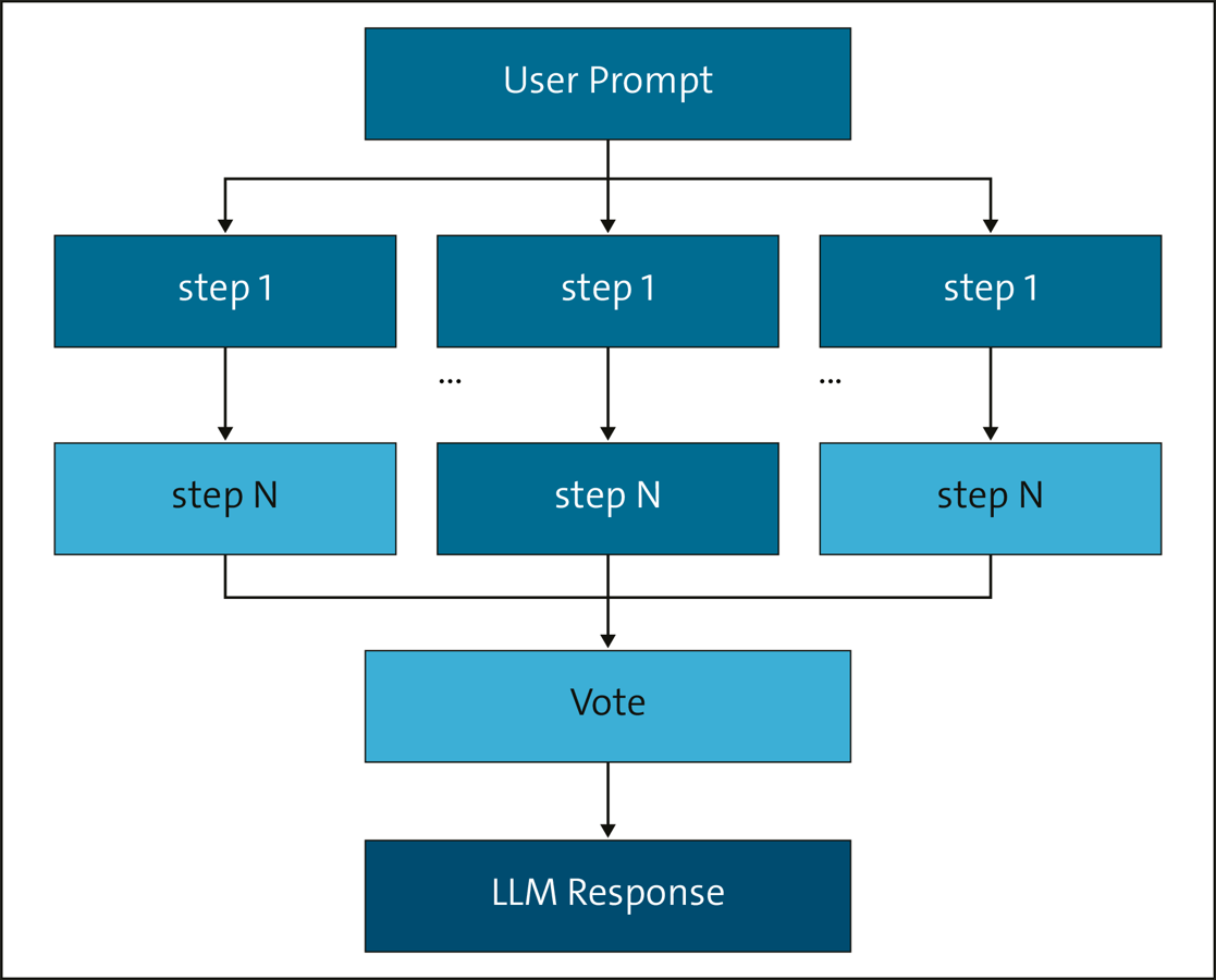 Self-Consistency CoT