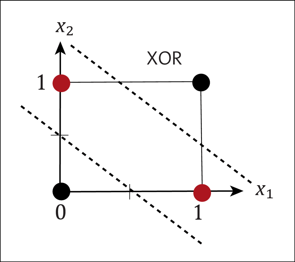 Solved XOR Problem