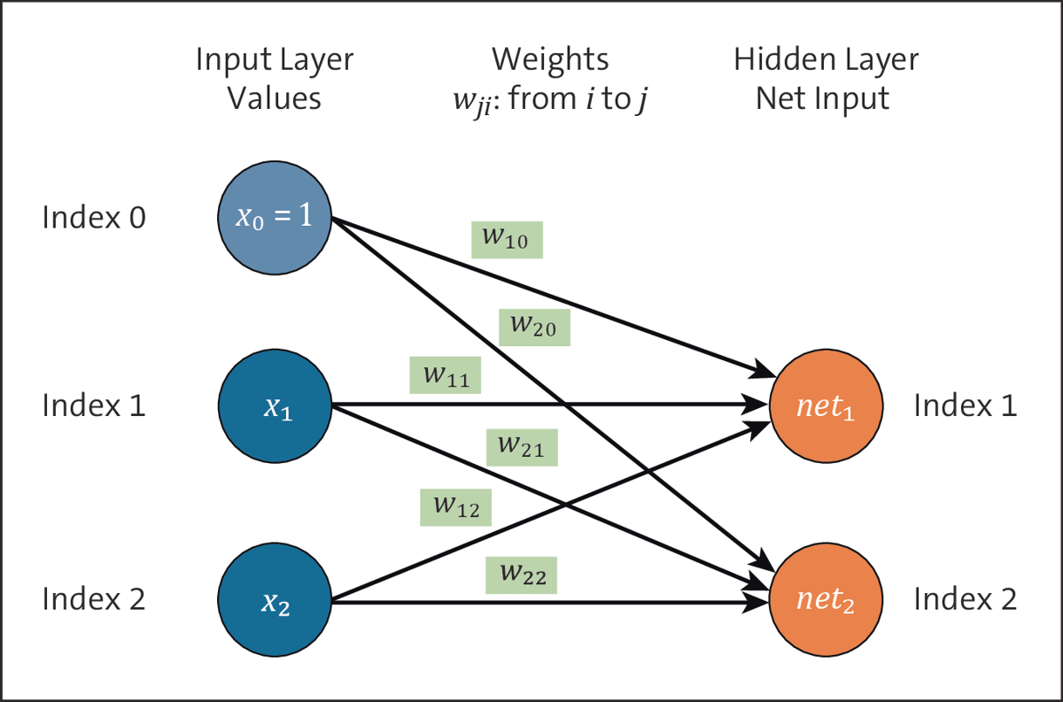The Calculation in the Multilayer Network