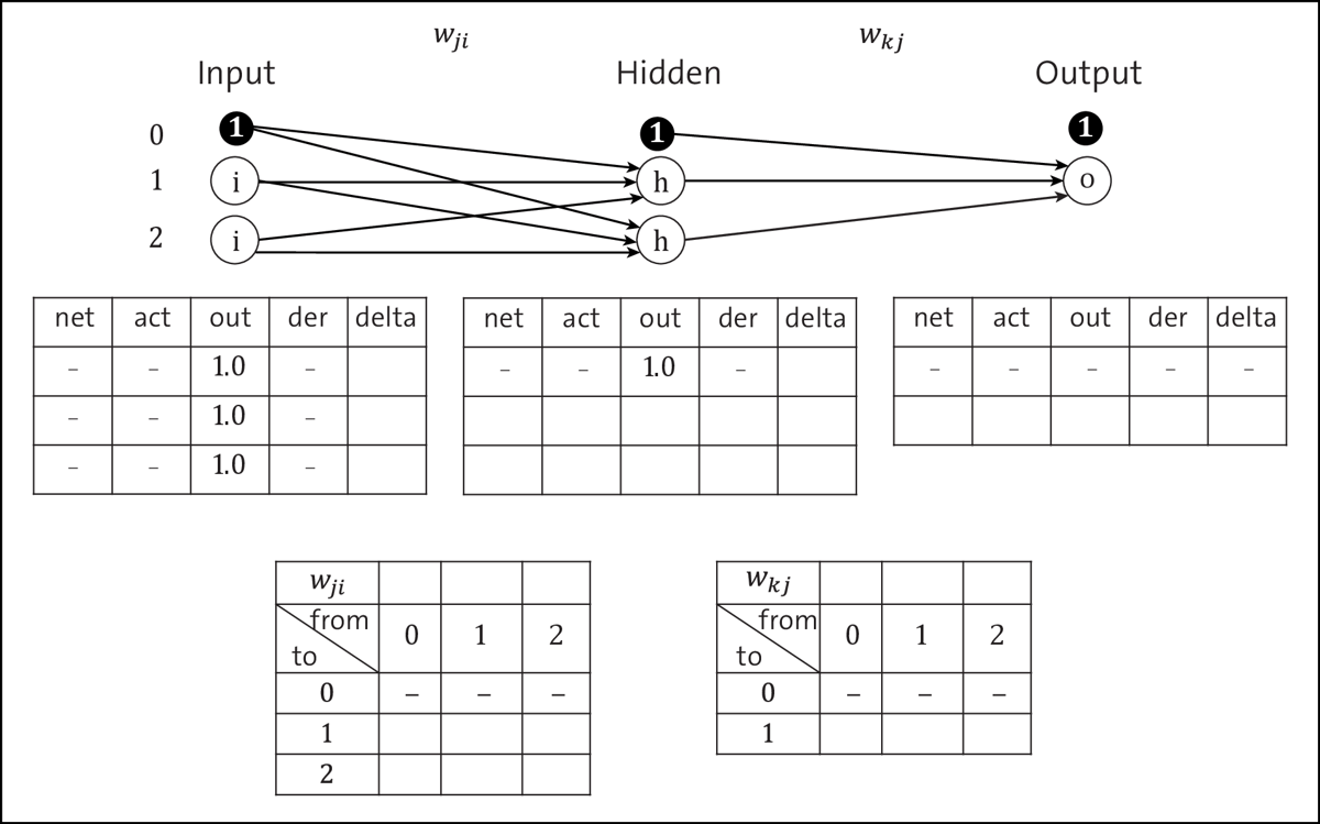 Network Structure for the Iteration