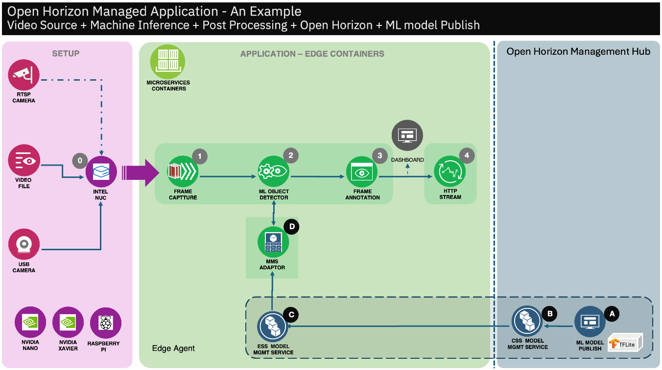 Chapter 14: Building a Real-World Example Application - Real-World Edge ...