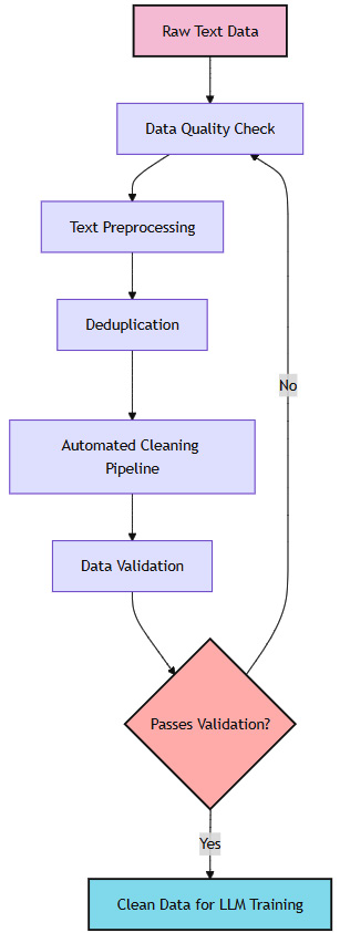 Figure 2.1 – Data cleaning pipeline