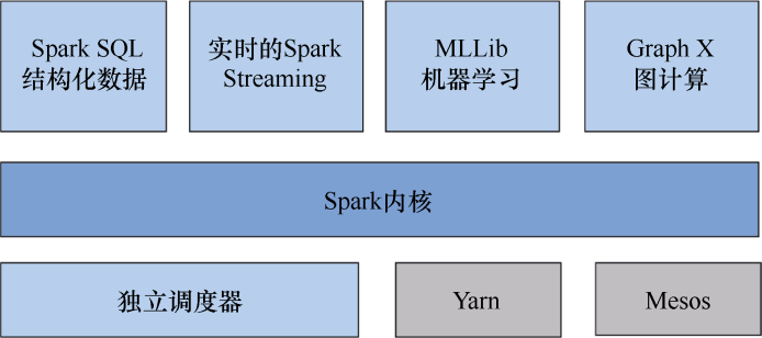 第9章 运用Spark引擎 - 实时数据处理和分析指南 [Book]