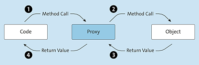 Method Calls to Objects Can Be Intercepted via Proxies