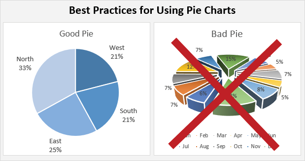 Two pie charts are shown side-by-side. One is named Good Pie and shows an example of best practices for pie charts. The other is named Bad Pie and shows what not to do. The good pie has five wedges, the category name and percentage outside of each wedge. The bad pie has 12 wedges, uses 3D perspective, a pie explosion, and the category names are moved to the legend without any colors.