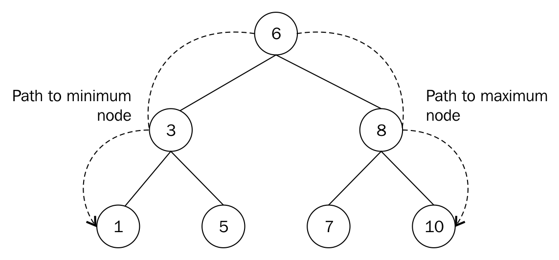 Finding the minimum and maximum nodes - Getting Started with Python [Book]