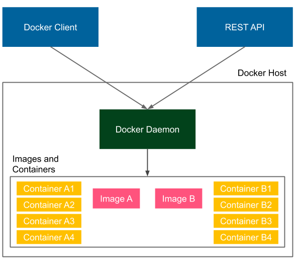 Docker client and server - Continuous Delivery with Docker and Jenkins ...