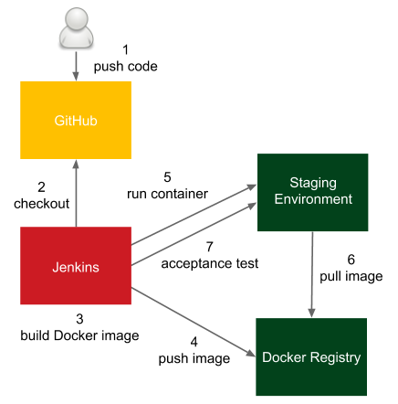 Acceptance tests in the pipeline - Continuous Delivery with Docker and ...