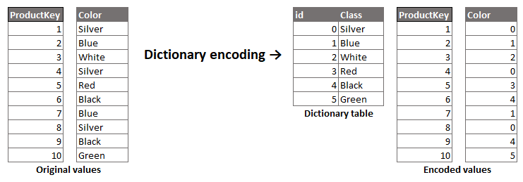 Dictionary encoding - Hands-On Business Intelligence with DAX [Book]
