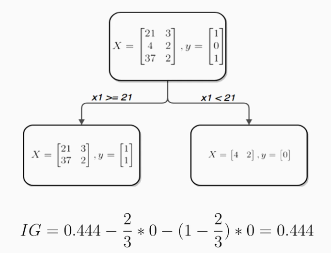 If we split on x2 - Supervised Machine Learning with Python [Book]