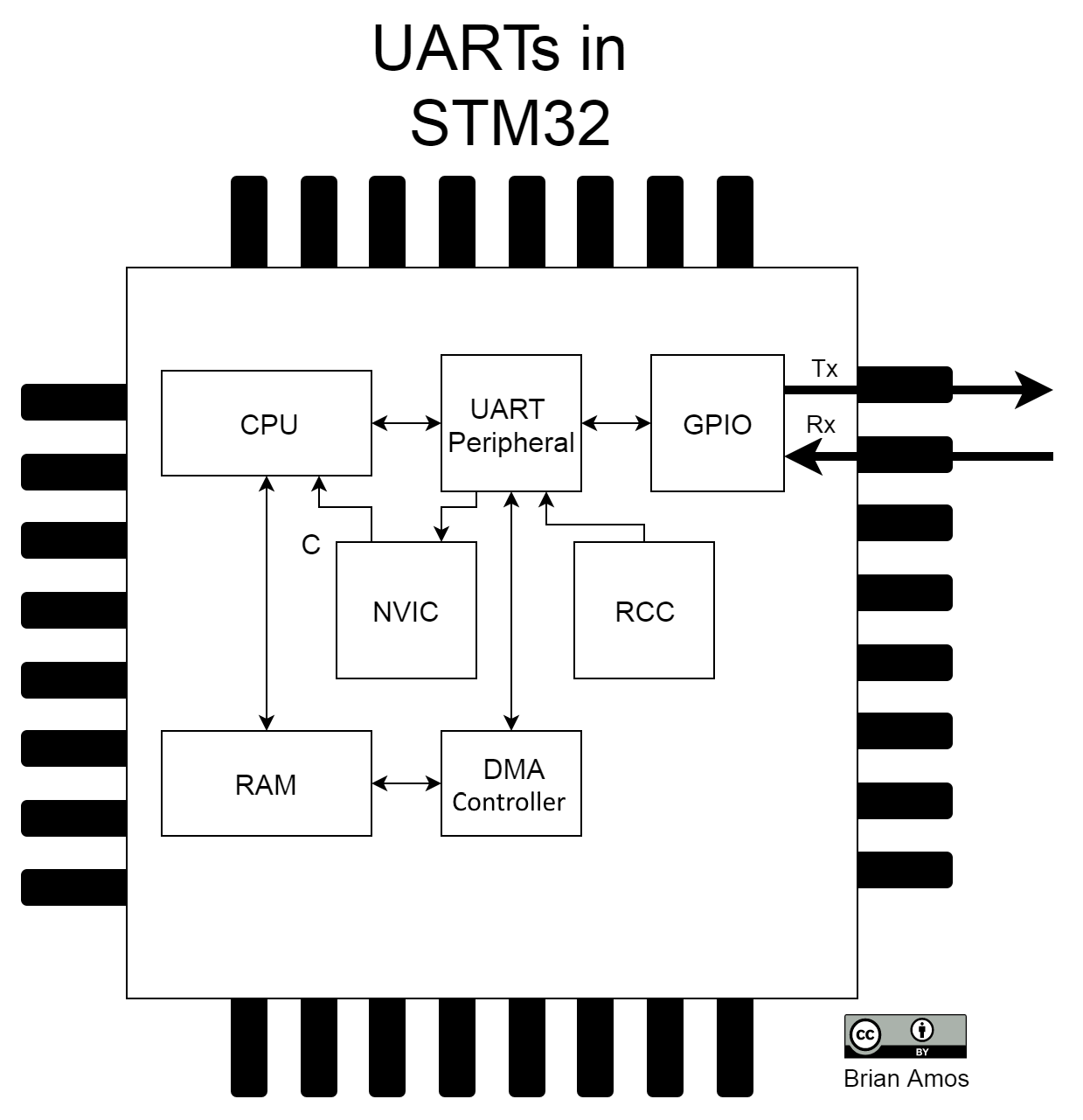 Setting up the UART - Hands-On RTOS with Microcontrollers [Book]