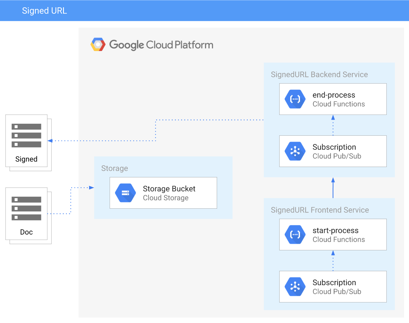 General architecture - Hands-On Serverless Computing with Google Cloud ...