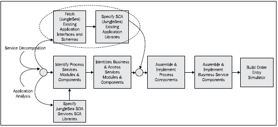 End Application libraries