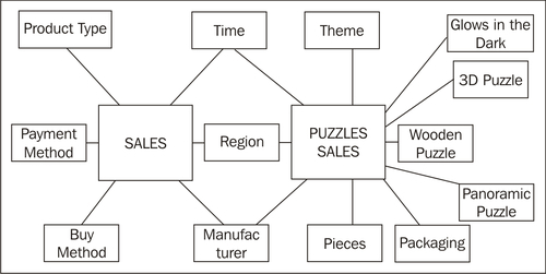 Extending the sales datamart model - Pentaho 3.2 Data Integration ...
