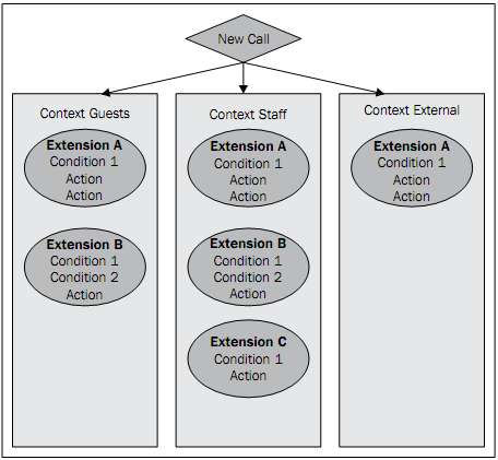 XML Dialplan module review - FreeSWITCH 1.0.6 [Book]