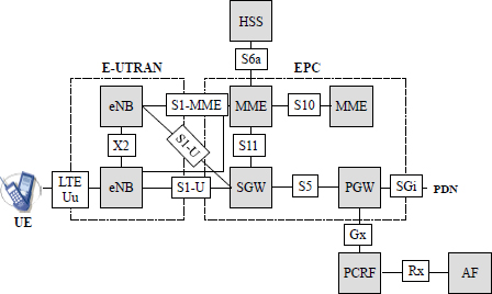 1: General Characteristics - LTE & LTE Advanced [Book]