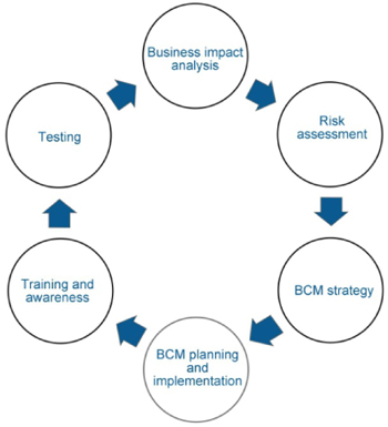 Chapter 3: Running the BCM Life Cycle - Business Continuity Management ...