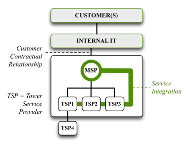 Msp Operating Model Chapter 2: Moving from the Traditional MSP Model - SIAM/MSI: An ...