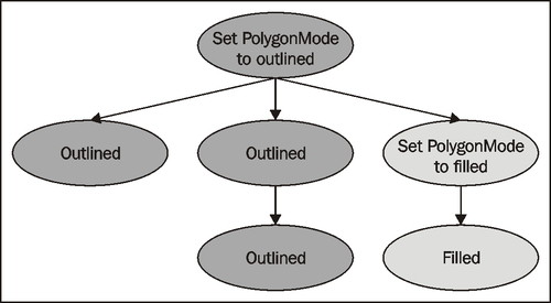 Inheriting render states - OpenSceneGraph 3.0: Beginner's Guide [Book]