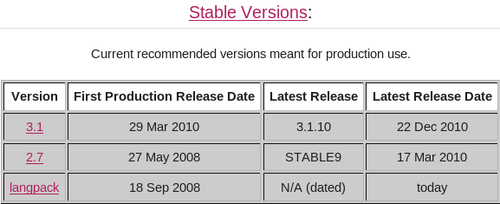 Time for action – identifying the right version