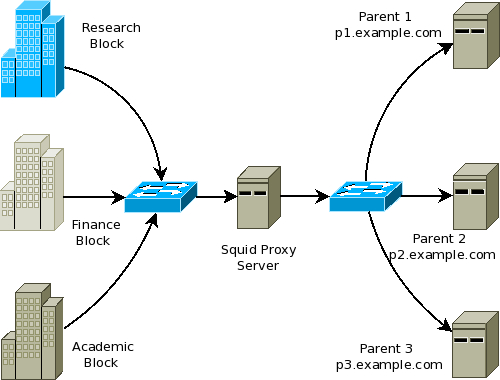 Time for action – forwarding requests to cache peers using ACLs