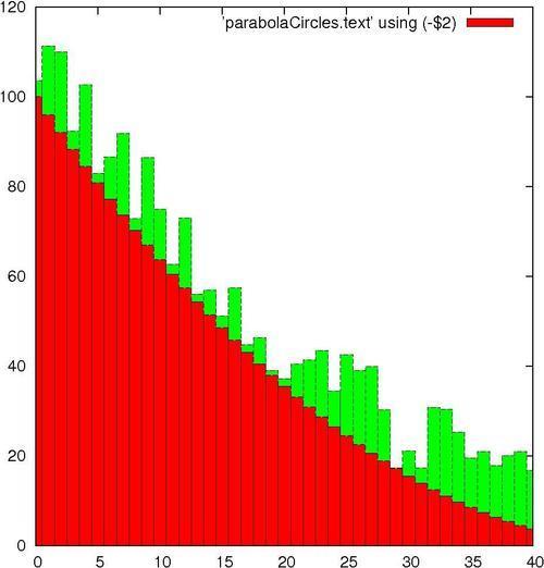 Stacking histograms - gnuplot Cookbook [Book]