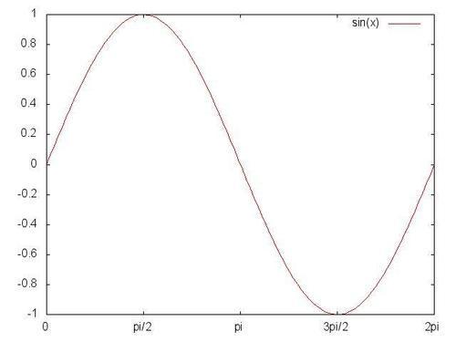 Setting manual tics - gnuplot Cookbook [Book]