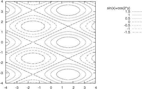 Making a contour plot - gnuplot Cookbook [Book]