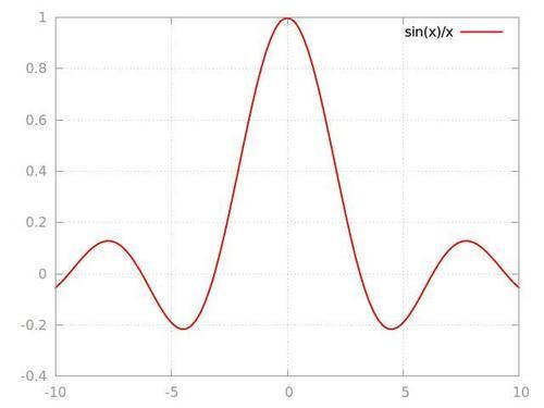 Softening the axes