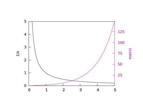 Coloring the axes - gnuplot Cookbook [Book]