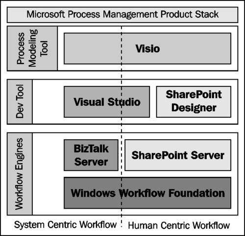 Visio Process Management capabilities
