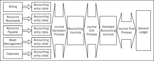 Understanding accounting structure—Ledgers and Journals
