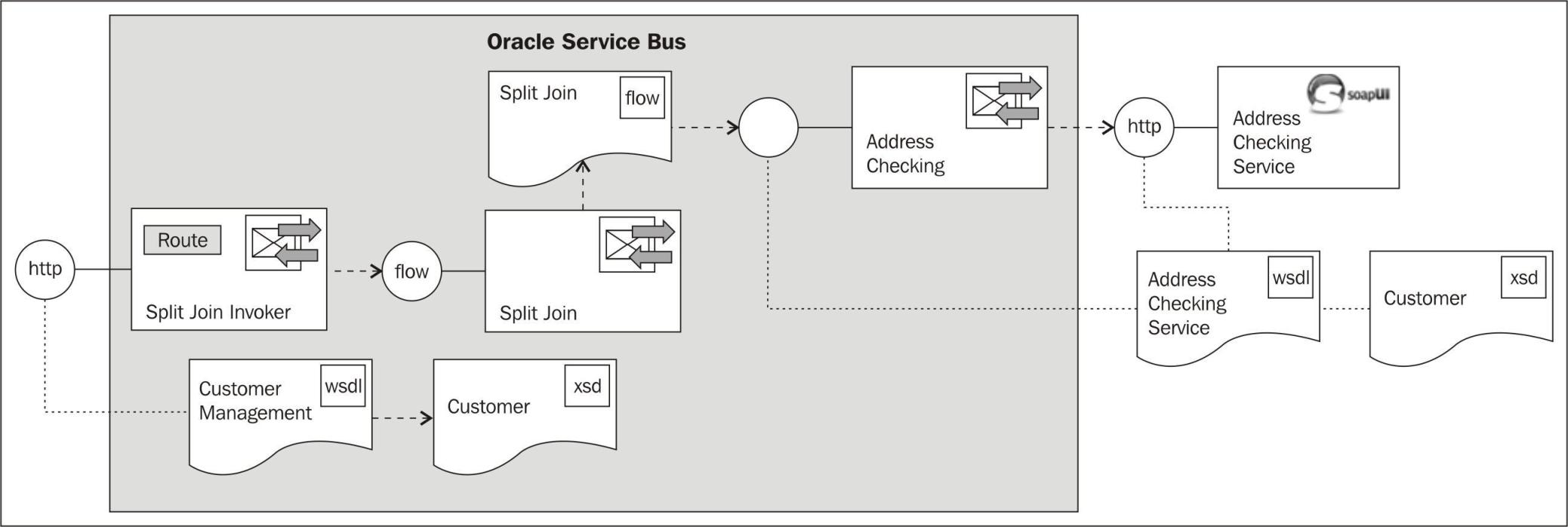 Using dynamic Split-Join to perform work in parallel - Oracle Service ...