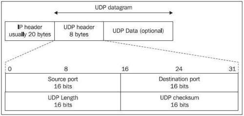 User Datagram Protocol