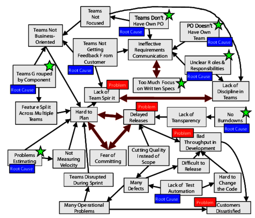 images/Cause-effect-diagrams/Lots-of-problems-compressed.png